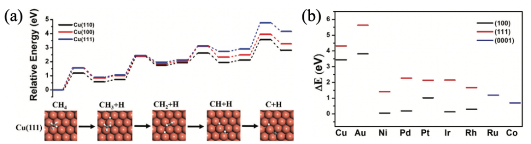 北京大学刘忠范院士和韩国基础科学研究院丁峰教授综述：石墨烯生长机理