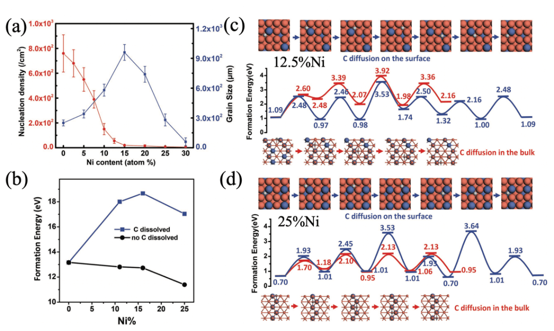 北京大学刘忠范院士和韩国基础科学研究院丁峰教授综述：石墨烯生长机理