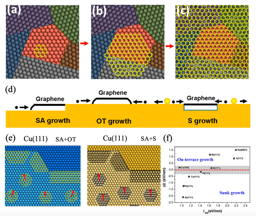 北京大学刘忠范院士和韩国基础科学研究院丁峰教授综述：石墨烯生长机理
