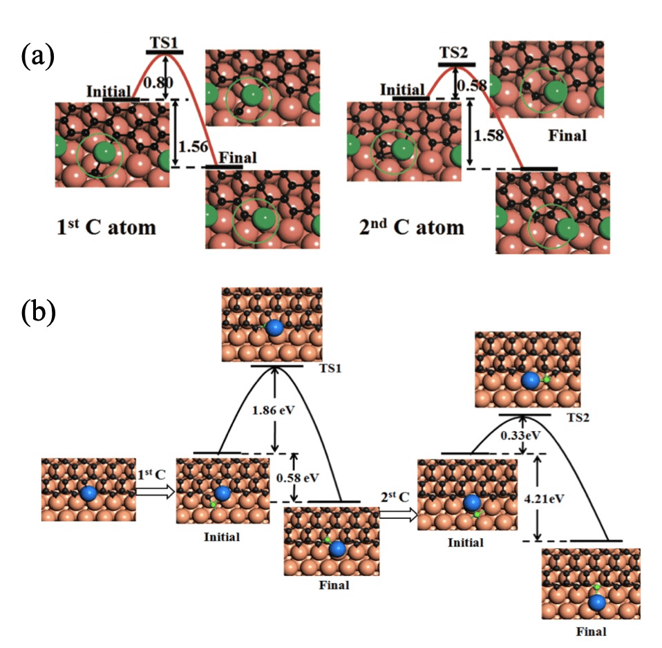 北京大学刘忠范院士和韩国基础科学研究院丁峰教授综述：石墨烯生长机理