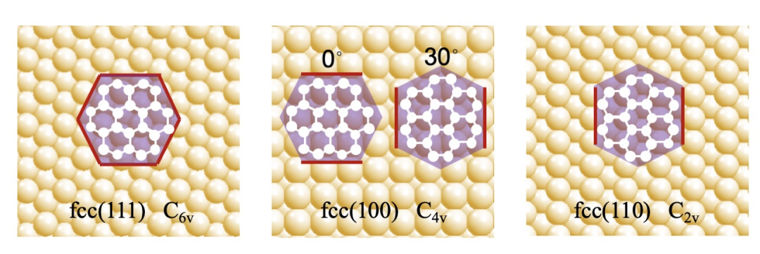 北京大学刘忠范院士和韩国基础科学研究院丁峰教授综述：石墨烯生长机理