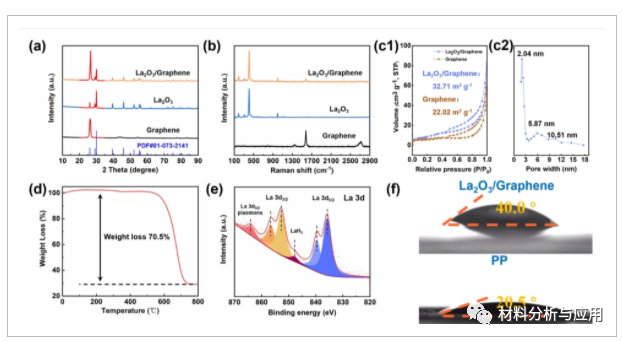 兰州大学《Chemistryselect》：La2O3纳米粒子和石墨烯在先进锂硫电池中的协同作用