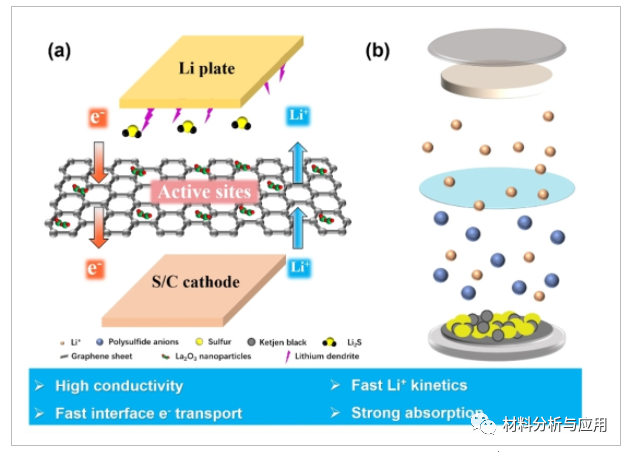 兰州大学《Chemistryselect》：La2O3纳米粒子和石墨烯在先进锂硫电池中的协同作用