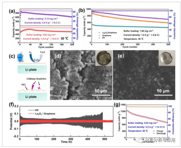 兰州大学《Chemistryselect》：La2O3纳米粒子和石墨烯在先进锂硫电池中的协同作用