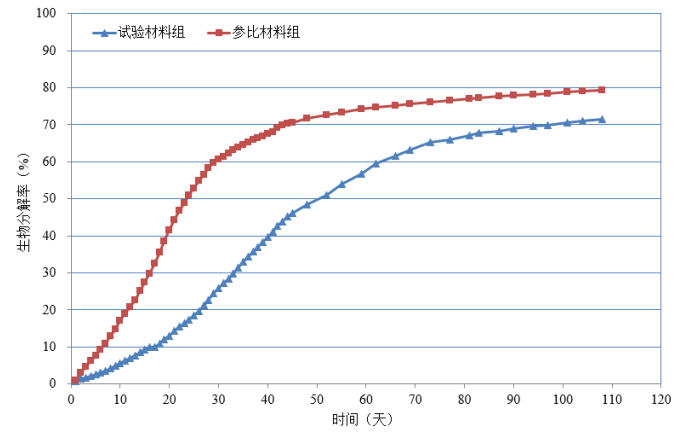 深圳石墨烯研究院自主研发的石墨新材料“可降解测试”获得权威机构检测通过