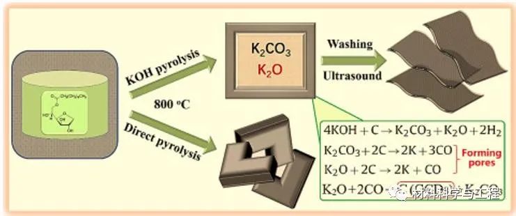 Journal of Energy Storage：三维石墨烯碳纳米片超级电容器应用！