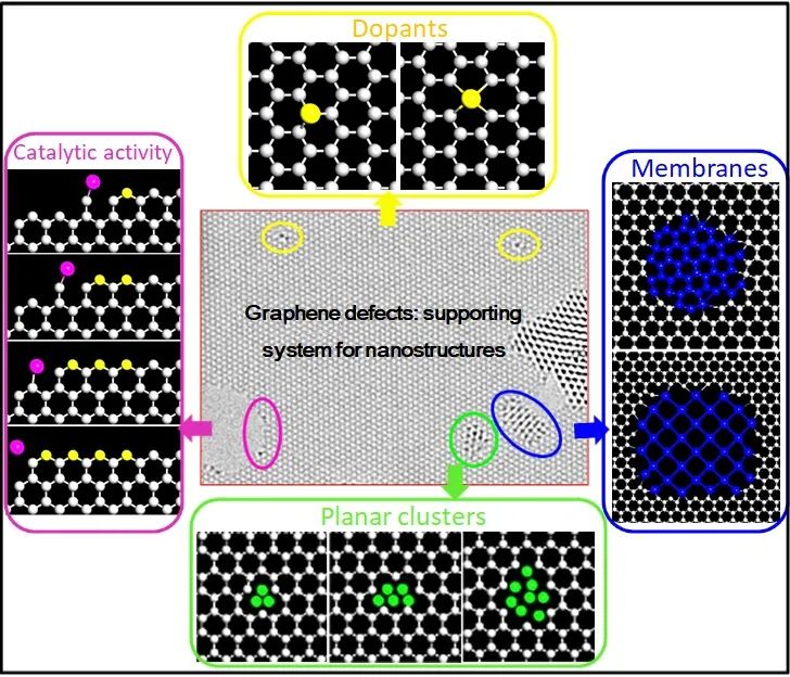 SCMs|综述：悬浮于石墨烯空位/孔洞中的独立纳米结构
