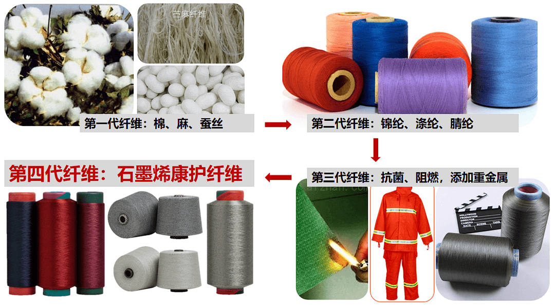 后疫情时代，石墨烯康护纤维交出抗菌抑菌新答卷！