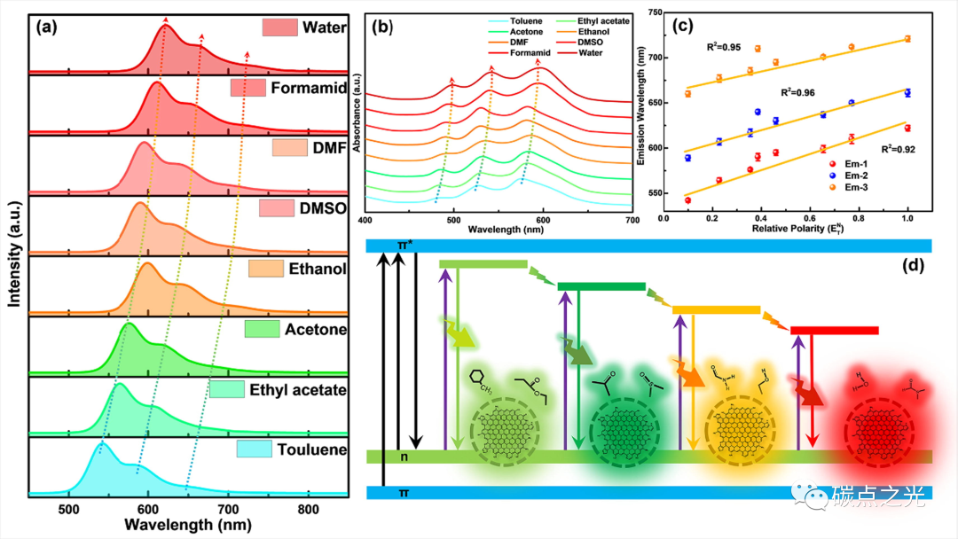 ISO4:石墨烯量子点中多色可调的近红外三峰发射机制及检测水的比率型荧光探针应用