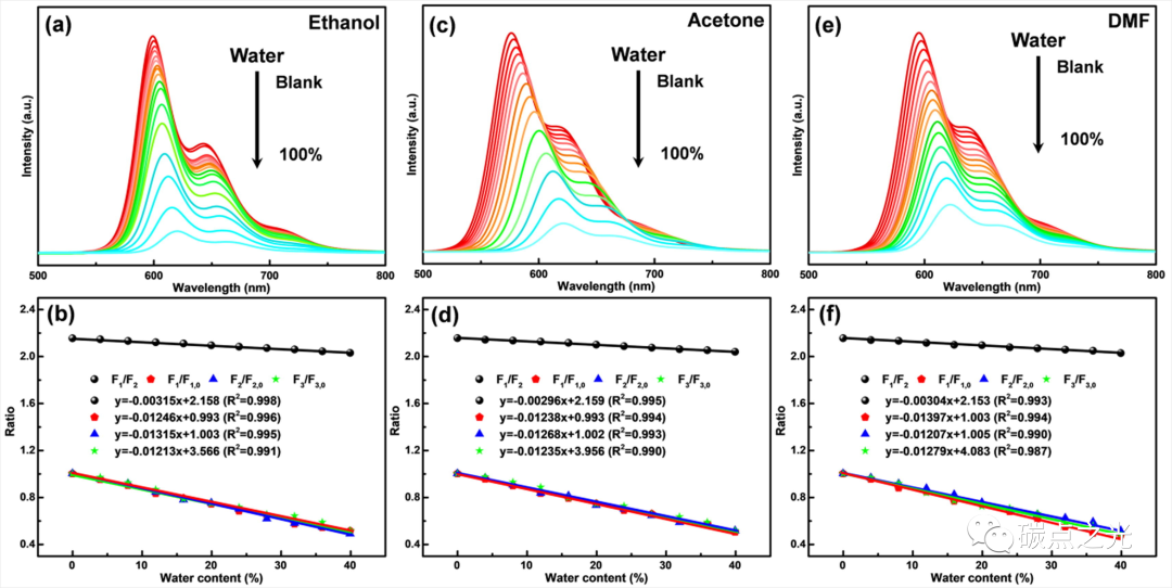 ISO4:石墨烯量子点中多色可调的近红外三峰发射机制及检测水的比率型荧光探针应用