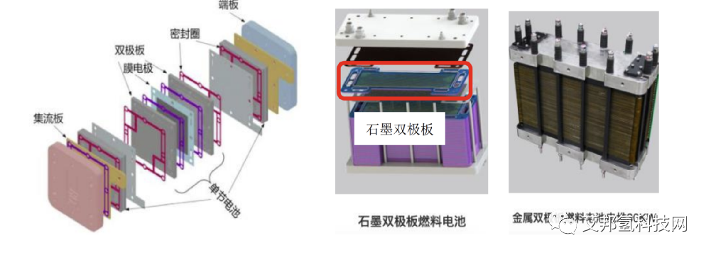氢燃料电池汽车，石墨双极板介绍