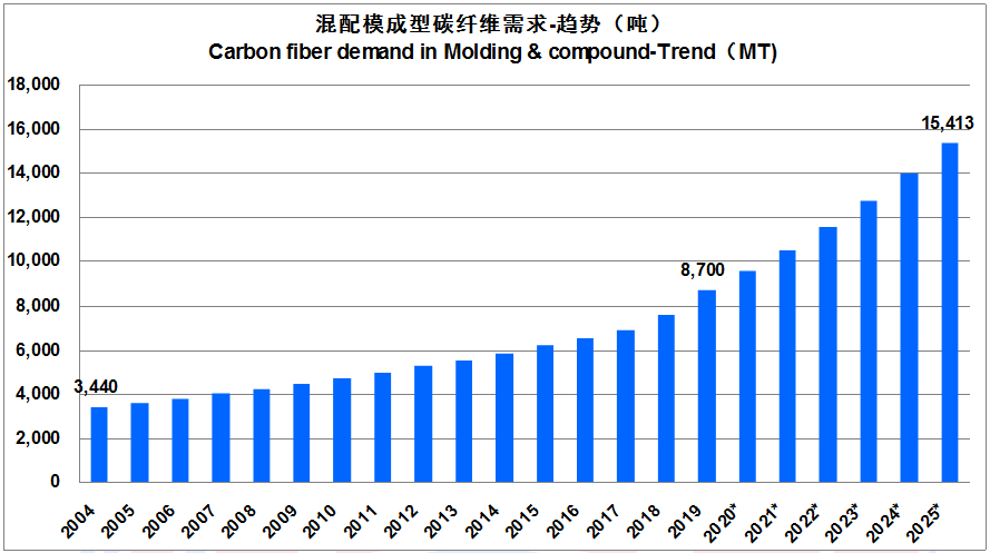 【全文典藏版】IM0084 2019全球碳纤维复合材料市场报告