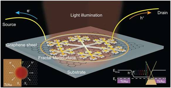 “雪花状设计”使石墨烯光电压提升10倍，实现超快速光检测