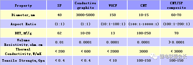 搞清锂电导电剂，这一篇就够了！