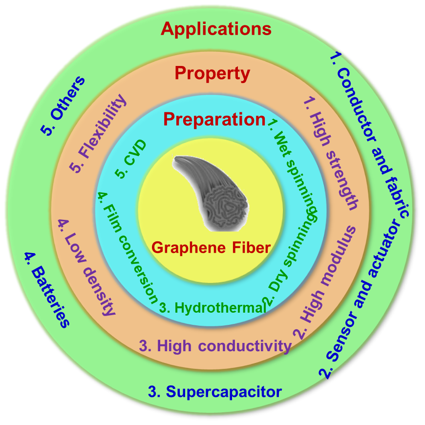 北京大学刘忠范院士团队综述：石墨烯纤维：制备、性能与应用