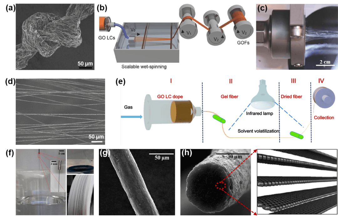 北京大学刘忠范院士团队综述：石墨烯纤维：制备、性能与应用