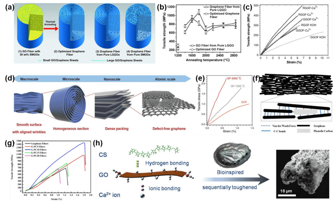 北京大学刘忠范院士团队综述：石墨烯纤维：制备、性能与应用
