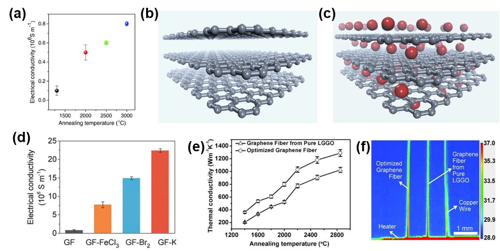 北京大学刘忠范院士团队综述：石墨烯纤维：制备、性能与应用