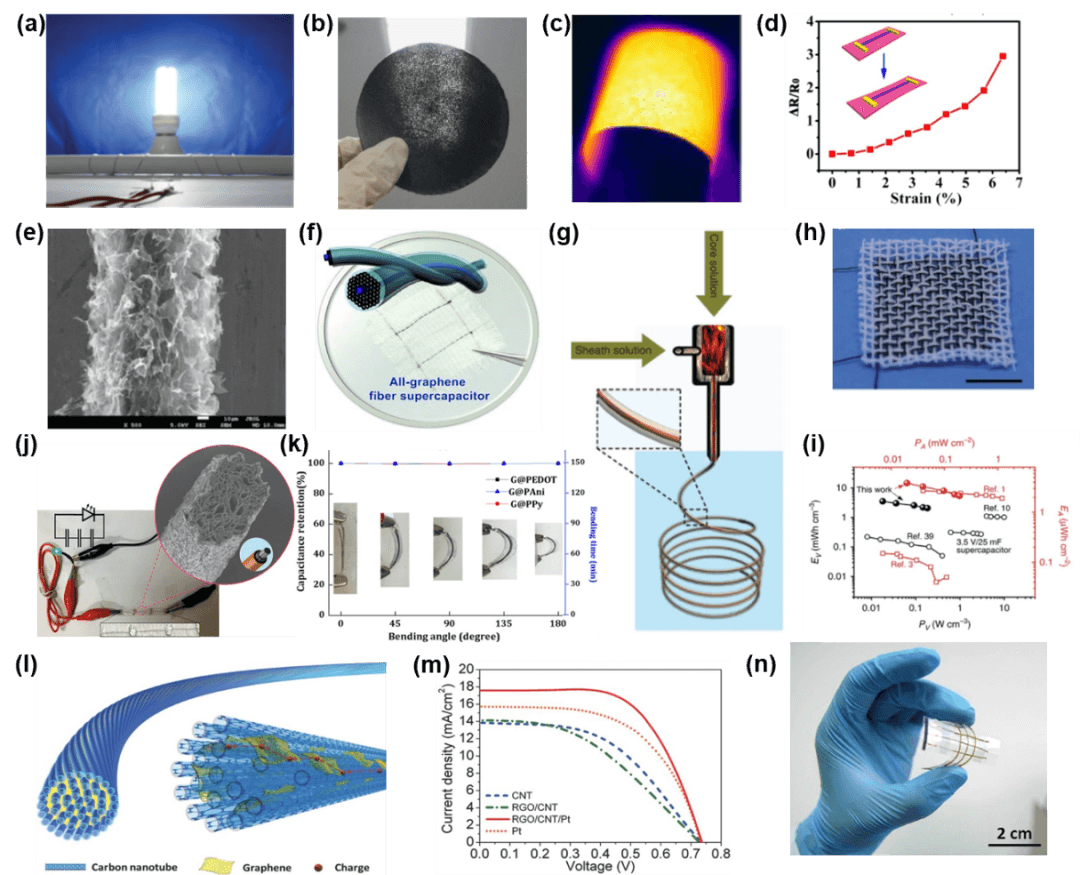 北京大学刘忠范院士团队综述：石墨烯纤维：制备、性能与应用