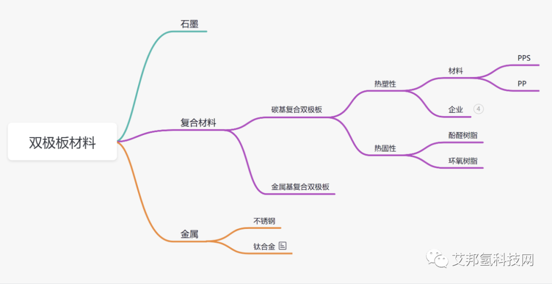 高石墨填充PPS，PP在燃料电池双极板应用