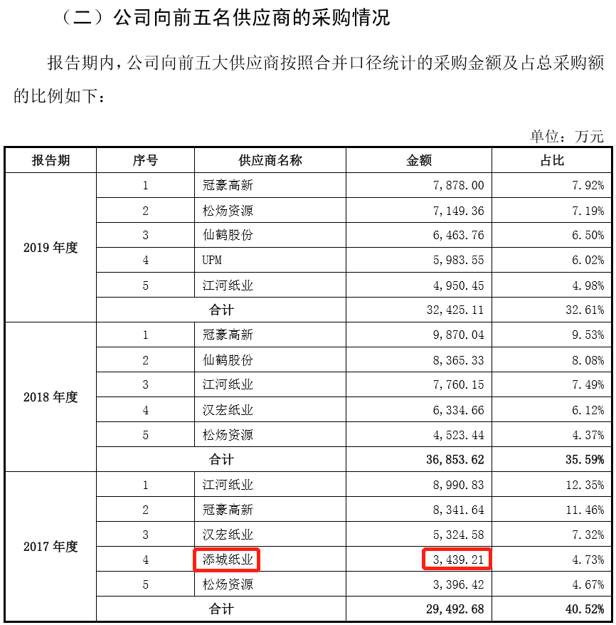蹊跷的2017年第四大供应商，最好参照关联方予以核查披露，九恒条码 IPO