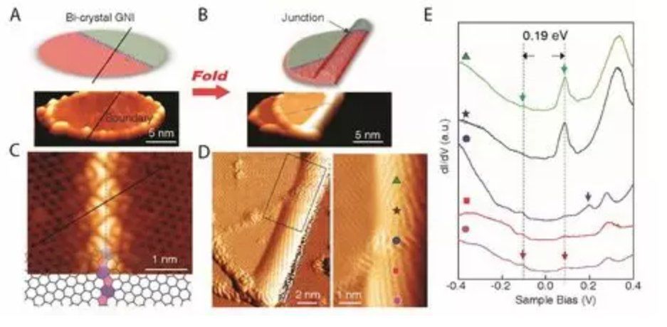 史上首次！“新材料之王”原子级折叠可控，中科院最新突破登上Science