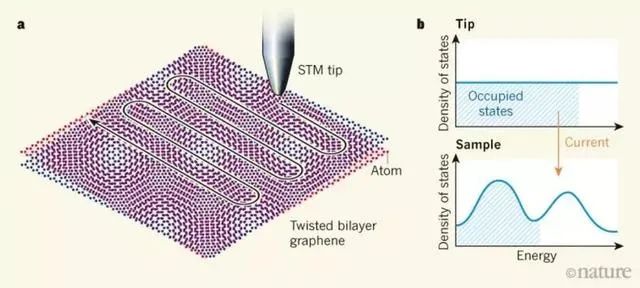 MIT曹原再领石墨烯新动向！实现“能量势垒”的直接调控，后石墨烯转角电子学时代正式到来丨独家解析