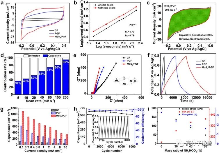 《ESM》二硫化钼/多孔石墨烯超纤维用于高电化学储能