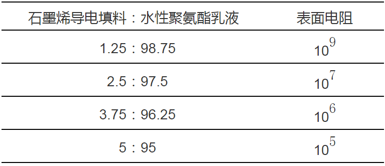 环保、易分散、更少添加量、更高导电性——雷索石墨烯导电填料