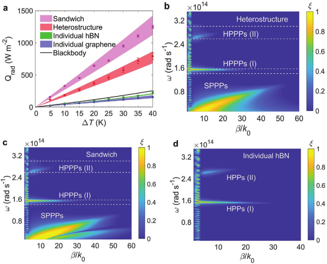 华中科技大学程强团队Small：石墨烯/hBN多层系统间的近场辐射增强