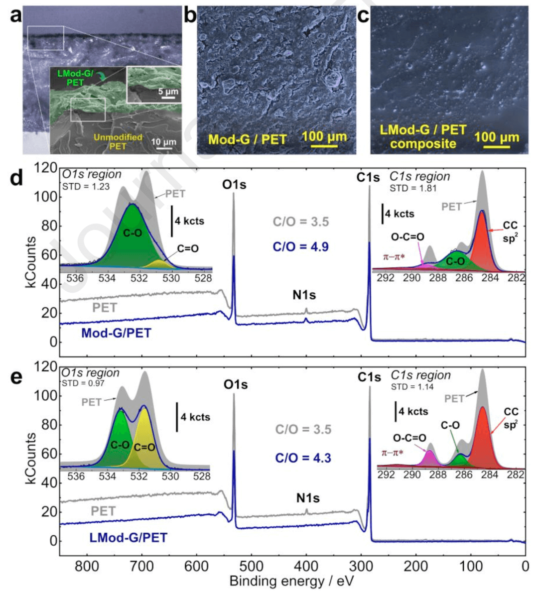 光诱导柔性石墨烯/聚合物纳米复合材料：设计、形成机制和性能工程化