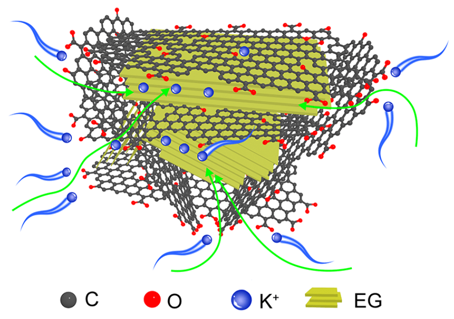 中科院宁波材料技术与工程所何海勇团队：还原氧化石墨烯改性少层剥离石墨增强石墨基钾离子电池负极稳定性
