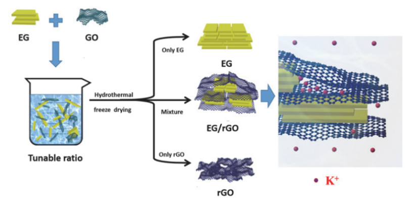 中科院宁波材料技术与工程所何海勇团队：还原氧化石墨烯改性少层剥离石墨增强石墨基钾离子电池负极稳定性