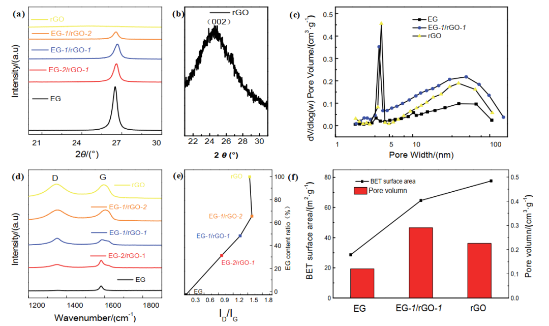 中科院宁波材料技术与工程所何海勇团队：还原氧化石墨烯改性少层剥离石墨增强石墨基钾离子电池负极稳定性
