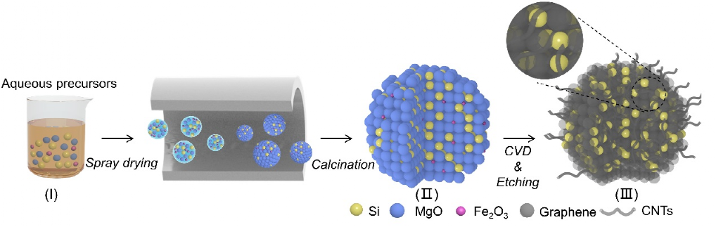 UCLA卢云峰教授：球形石墨烯-碳纳米管镶嵌硅实现高机械弹性锂离子电池负极材料
