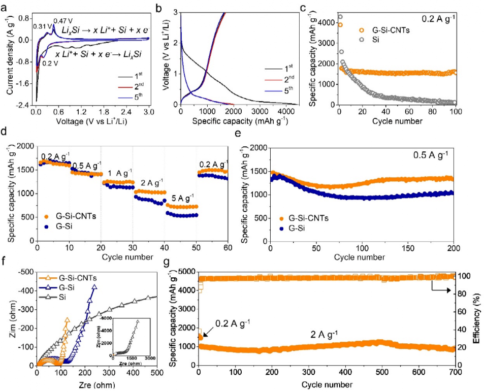 UCLA卢云峰教授：球形石墨烯-碳纳米管镶嵌硅实现高机械弹性锂离子电池负极材料
