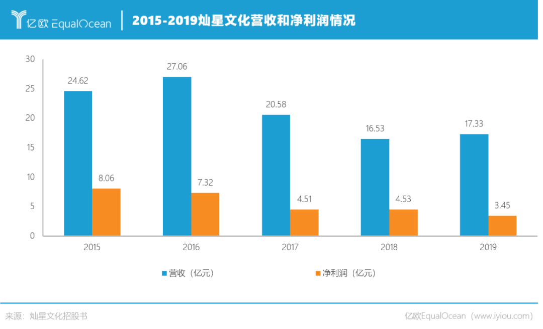 你的梦想是什么？灿星文化眼含热泪只想IPO