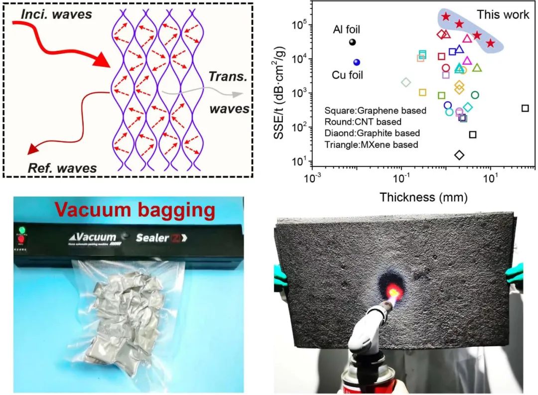 SCMs|超稳定石墨烯气凝胶的电磁屏蔽性能研究