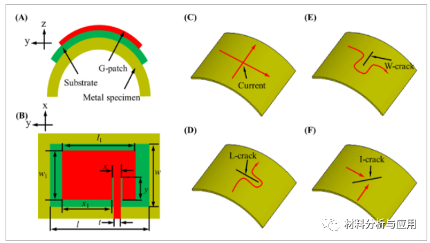 武汉理工《INT J RF MICROW C E》:基于柔性石墨烯薄膜天线的保形金属裂纹检测传感器
