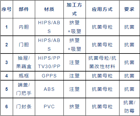 石墨烯抗菌塑料在冰箱中的应用
