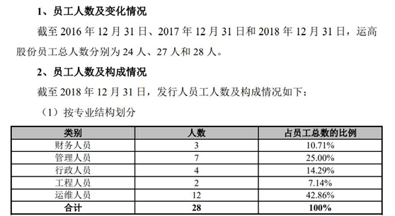 2021年IPO被否案例【运高股份】详解，员工29人，客户仅1个！