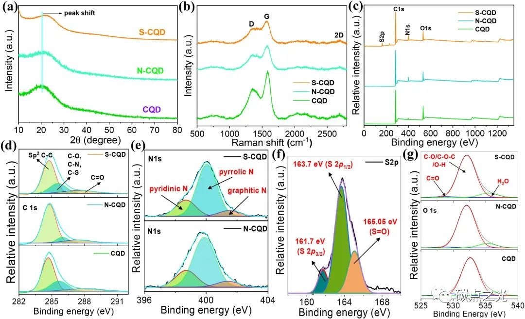Carbon:S和N掺杂的石墨烯片封装生物衍生石墨碳量子点，具有特异的电池型行为，用于高性能超级电容器