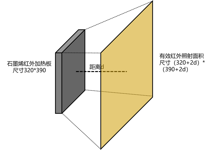想要实现石墨烯红外模组温升与效果改善，试试这些方法！