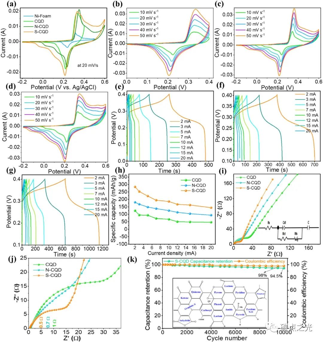 Carbon:S和N掺杂的石墨烯片封装生物衍生石墨碳量子点，具有特异的电池型行为，用于高性能超级电容器
