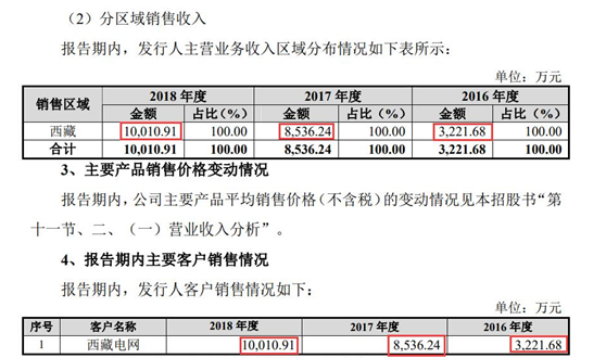 2021年IPO被否案例【运高股份】详解，员工29人，客户仅1个！