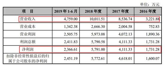 2021年IPO被否案例【运高股份】详解，员工29人，客户仅1个！