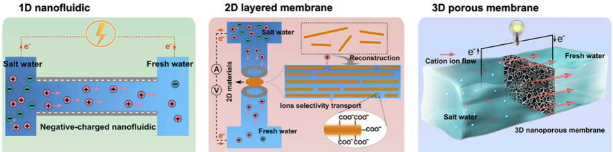 北京工业大学张倩倩、汪浩教授Energy Materials 综述：二维纳米流体助力蓝色能源收集