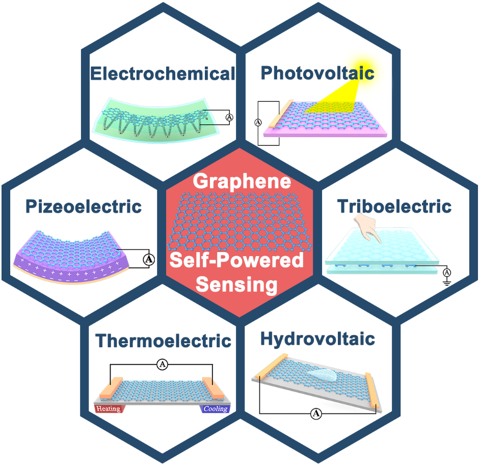 南京航空航天大学周建新副研究员课题组综述：石墨烯自供能传感系统