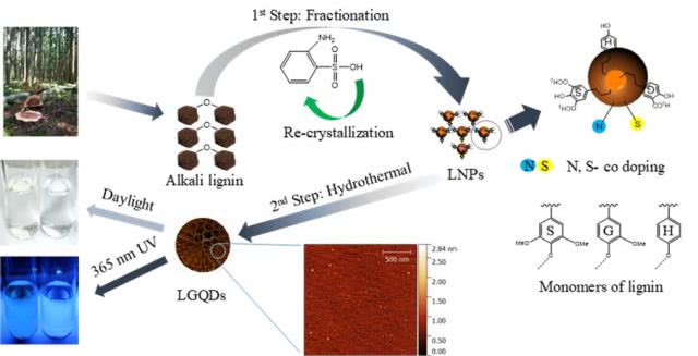 Green Chemistry：“变废为宝，原来木质素还可以这么玩”