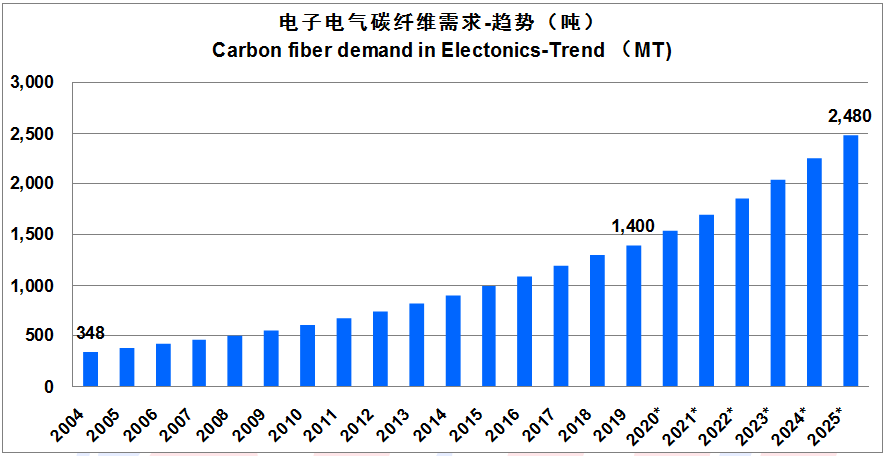 【全文典藏版】IM0084 2019全球碳纤维复合材料市场报告